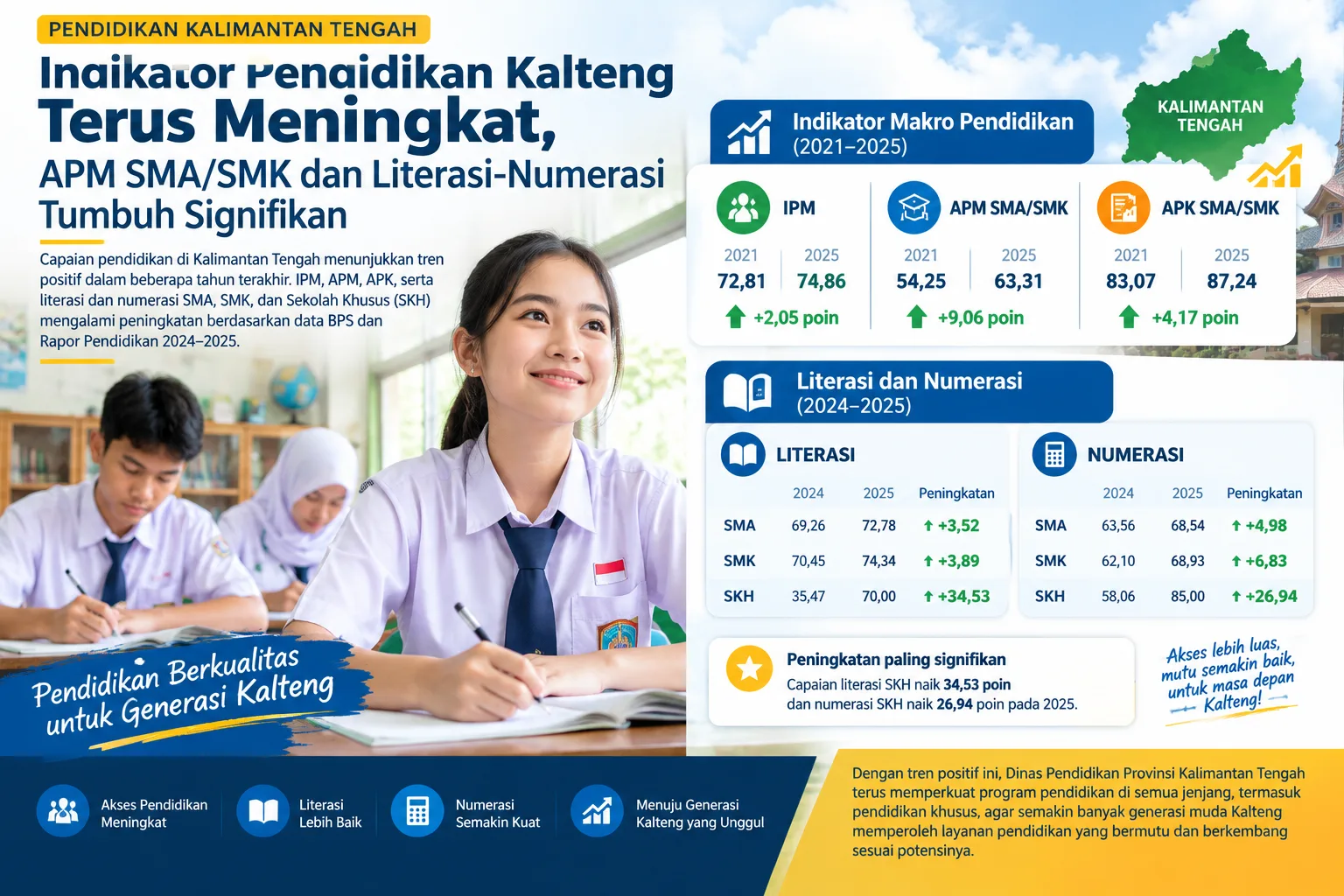 Indikator Pendidikan Kalteng Meningkat, APM SMA/SMK dan Literasi-Numerasi Tumbuh Signifikan