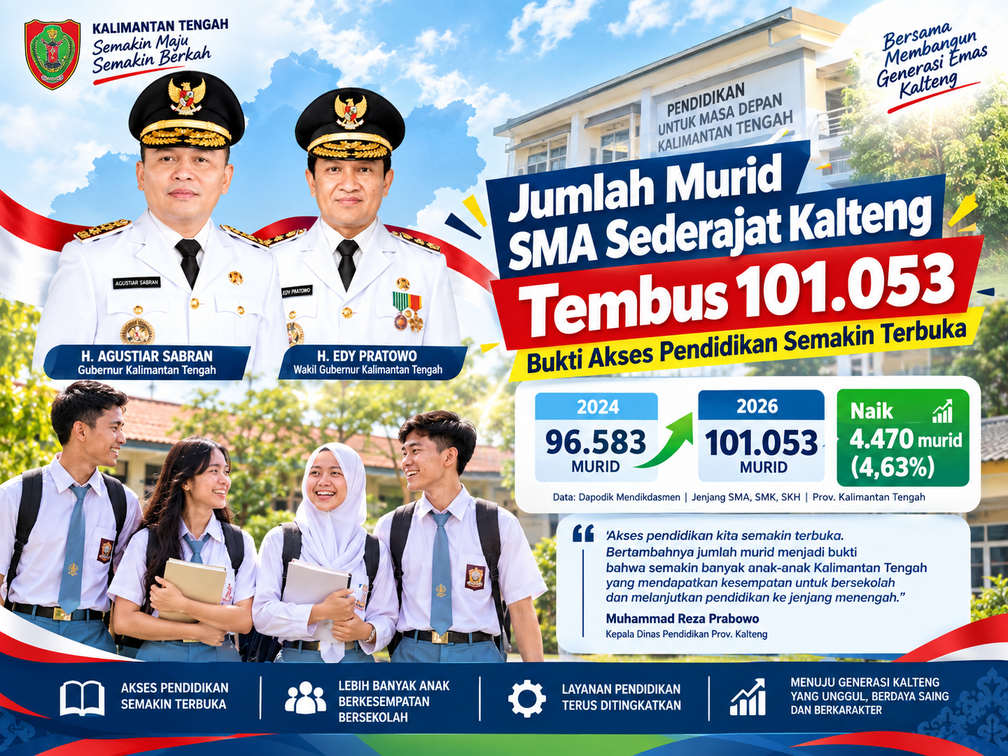 Jumlah Murid SMA-SMK di Kalteng Tembus 101 Ribu, Komitmen Disdik Perluas Akses Pendidikan Inklusif